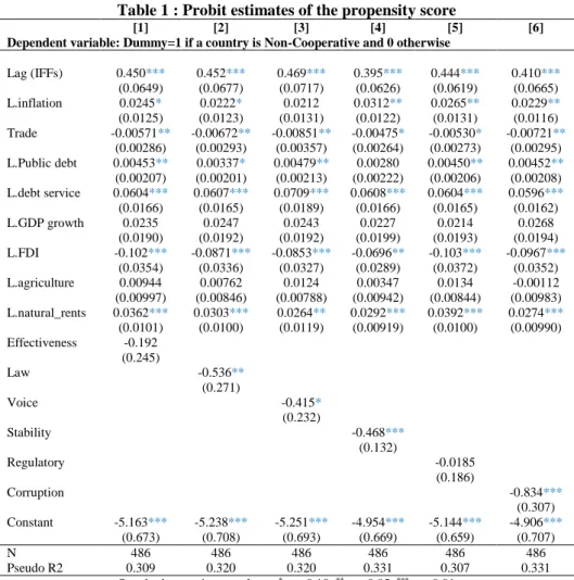 Table 1 : Probit estimates of the propensity score 