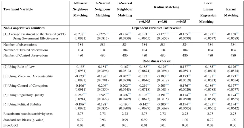 Table 2: Matching results (with Non-Cooperative Countries Dummy as Treatment Variable) 