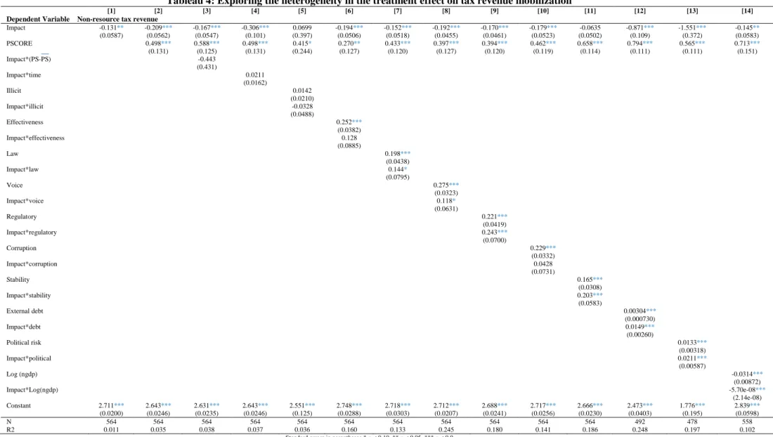 Tableau 4: Exploring the heterogeneity in the treatment effect on tax revenue mobilization 