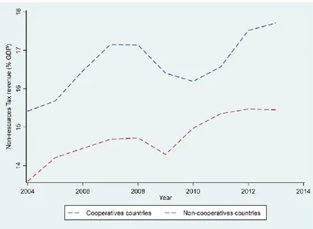 Figure 1. Non-resource tax revenue in Cooperative and Non-cooperative countries 