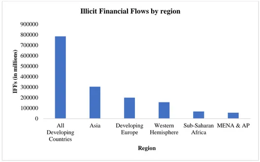 Figure 1 shows that IFFs are important in Asia’s countries in comparison with other regions around  the world