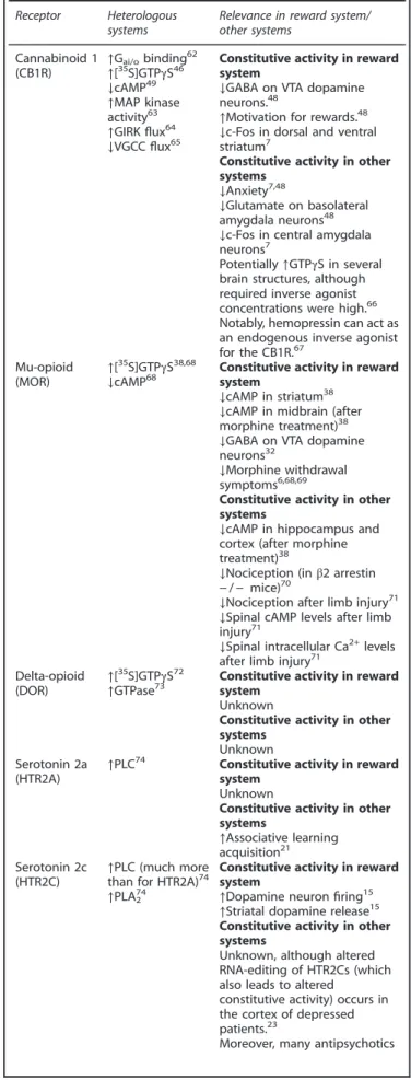 Table 1. Constitutive GPCR activity in and beyond the reward system Receptor Heterologous