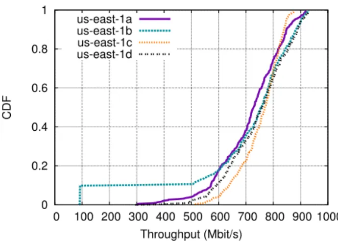 Figure 1: TCP throughput measurements on Amazon EC2 taken roughly one year ago, in May, 2012