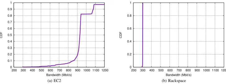 Figure 2: TCP throughput measured in May, 2013 on 1710 paths for EC2 and 360 paths for Rackspace