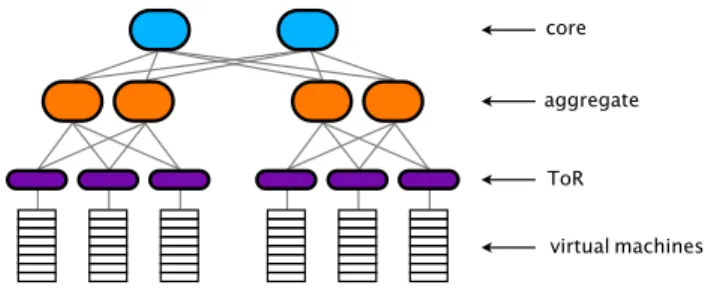 Figure 5: Typical multi-tier datacenter topology.