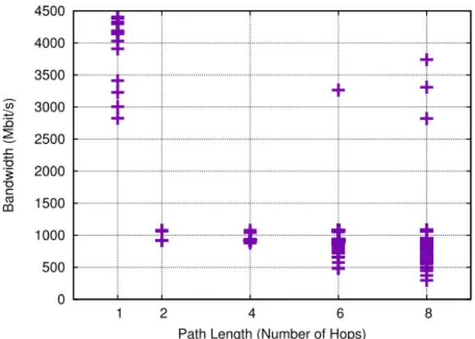 Figure 8: Comparison of path length with bandwidth. Path length is not entirely correlated with throughput, as evidenced by the eight-hop paths with throughput over 2500Mbit/s.