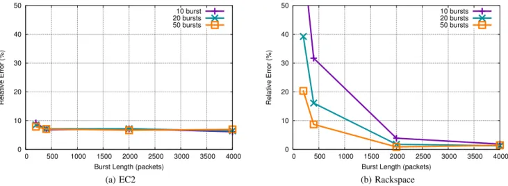 Figure 6: Percent error for packet train measurements using different burst lengths and sizes