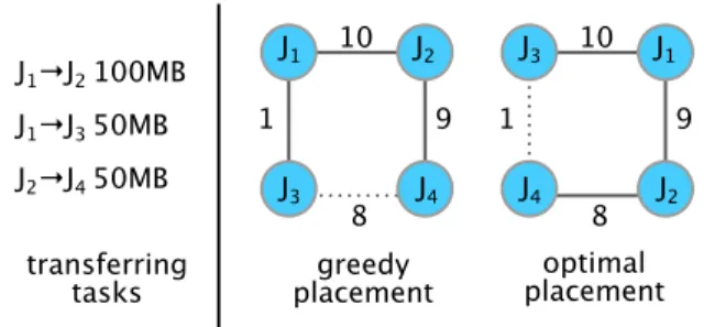 Figure 9: An example topology where the greedy network- network-aware placement is sub-optimal