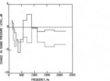 FIG.  16. Change in  1/3-oct band SPL (synthesized from FFT data) at the  wall surface due to added surrounding plywood frame