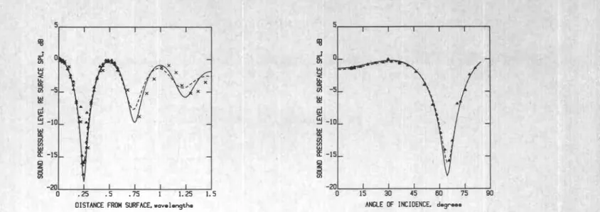 FIG. 1. One-third octave band SPL for normal sound incidence.  Experi-  mental data are shown for a 2-kHz band  (A)  and 5-kHz band  (  X  )