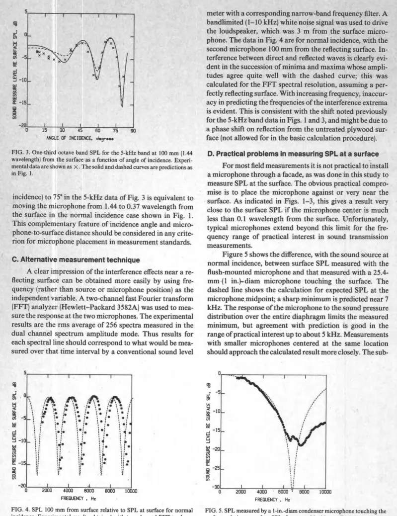FIG. 4.  SPL 100 mm from surface relative to SPL at surface for normal  incidence. Experimental results obtained with two-channel FFT analyzer  as shown as 8