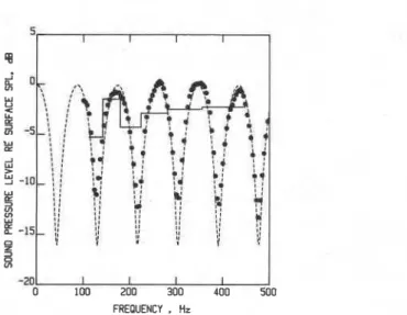 FIG. 6. SPL measured by 0.5-in.-diam  (e)  and 0.25-in.-diam  (  X  ) condenser  microphones touching the surface, relative to surface SPL, for normal inci-  dence