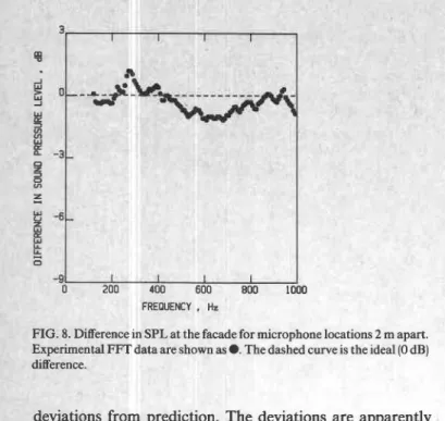 FIG. 9. Difference between the "free-field" SPL (beyond a building comer)  and the SPL at the building surface