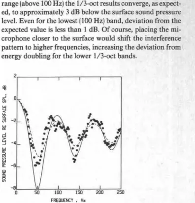 FIG. 12. SPL  2  m from a wall relative to surface SPL with traffic noise from  road parallel to the facade