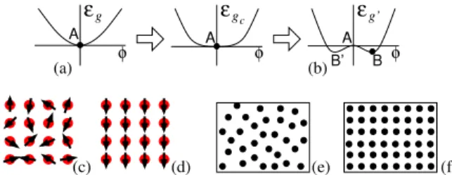 FIG. 1. (a,c,e) Disordered liquid states that do not break any symmetry. (b,d,f) Ordered states that spontaneously break some symmetries