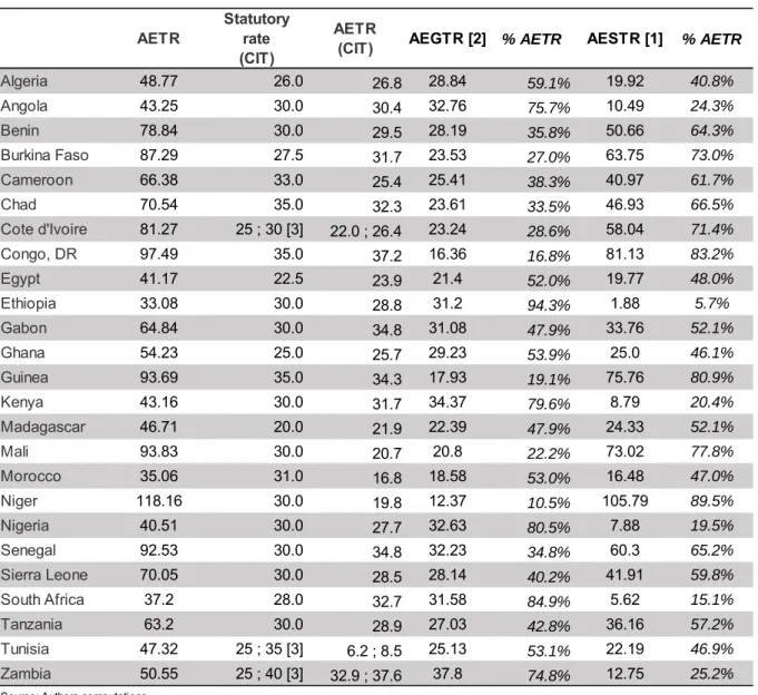 Table 4: AETR (percentage) 23