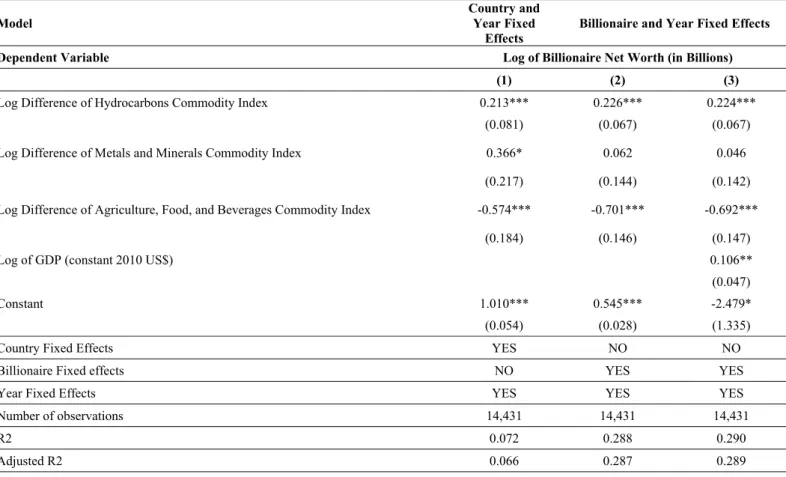 Table 3: Disaggregated Commodity Price Shocks and Billionaire Net Worth 