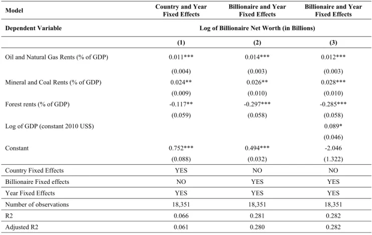 Table 4: Disaggregated Resource Rents and Billionaire Net Worth 
