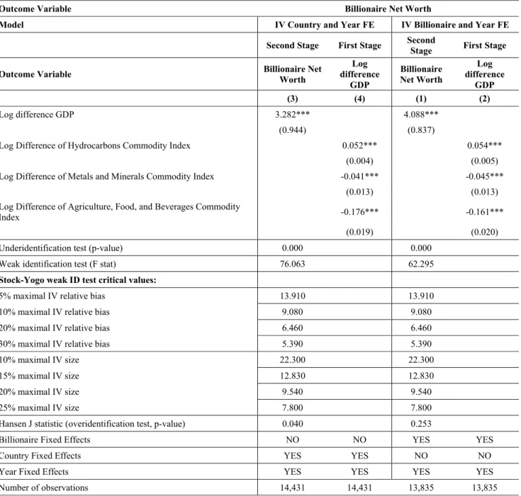 Table 5: Economic Growth and Billionaire Net Worth using Disaggregate Price Shocks as  Instruments 