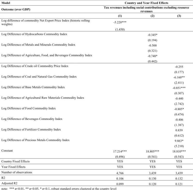 Table 8: Effect of Commodity Price Shocks on Tax Revenues 