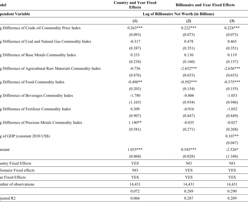 Table A2: Disaggregated Commodity Price Shocks (8 categories) and Billionaire Net Worth  