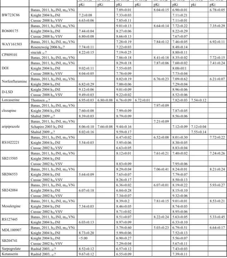 Table I : (Banas, et al., 2011; Cussac, et al., 2008; Cussac, et al., 2002; Knight, et al., 2004; 