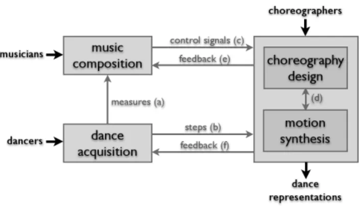 Figure 2: System pipeline. The musicians are responsible for pro- pro-viding an annotated soundtrack