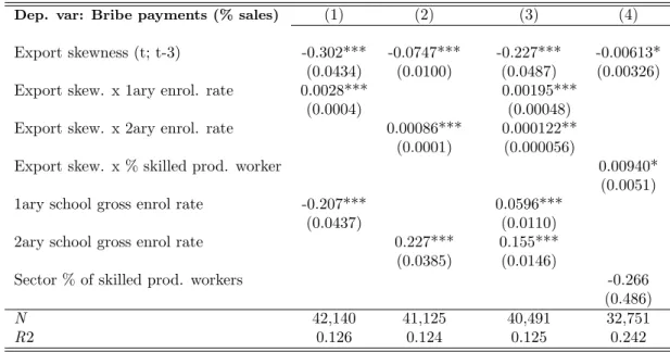 Table 4: Baseline estimations, Equation 7