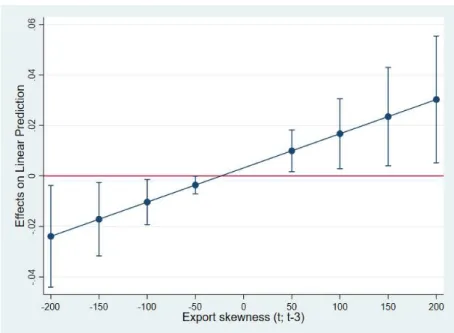 Figure 6: Marginal effects of export skewness on bribery, Equation (8).