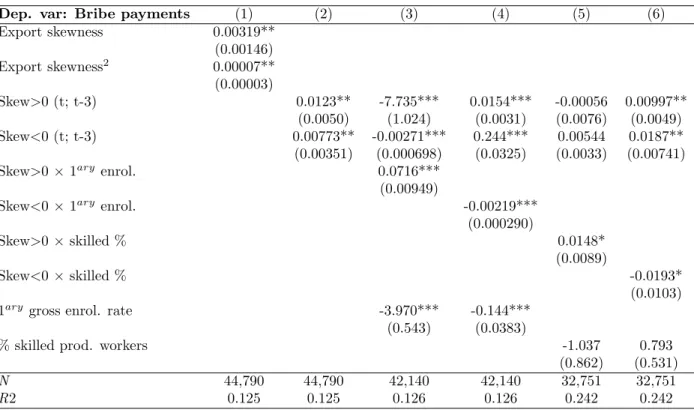 Table 6: Export booms, busts, and human capital