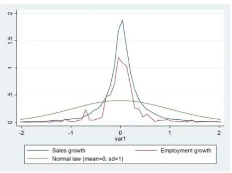 Table 2 (Panel A) presents descriptive statistics on annual firm growth and three-year growth