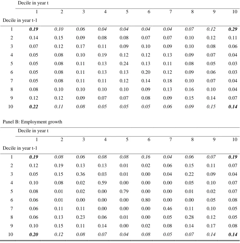 Table 3: Transition matrix of growth rate, annual growth 