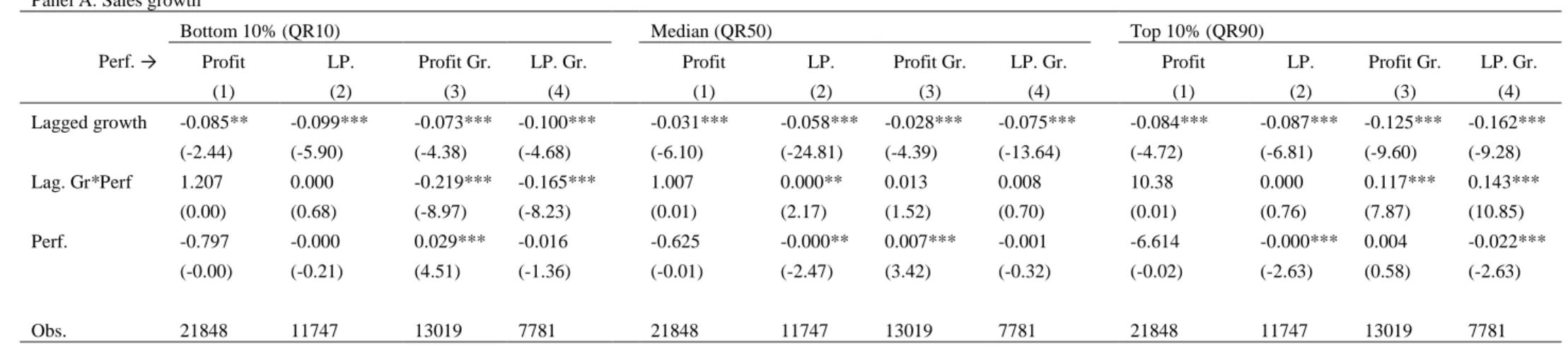 Table 5: Quantile regression estimations with interactions between lagged growth rate and performance indicators  