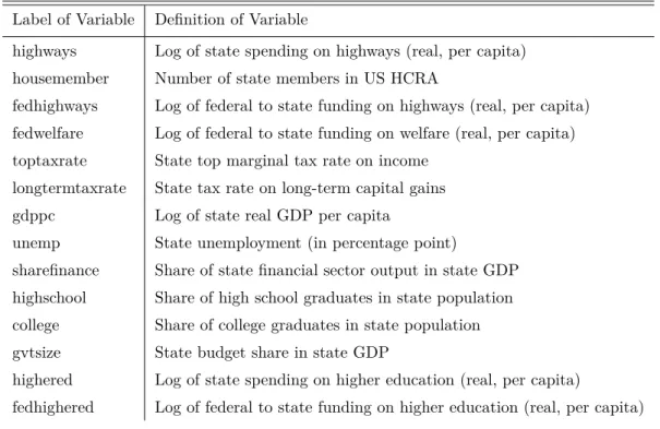 Table 1: Labels and Definitions of All Variables – US Data from 1976 to 2008 Label of Variable Definition of Variable