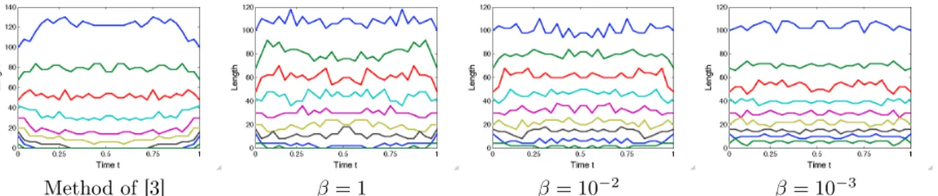 Figure 7. Two gaussian experiments with incompressibility constraint. Evolution of the length of the upper level lines of the estimated density along time t: |ρ(x, t) > i/10|, for i = 1 · · · 9 