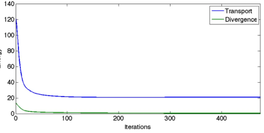 Figure 9. Plot of the transport energy (in blue) and the norm of the divergence of v (in green) along the iterations