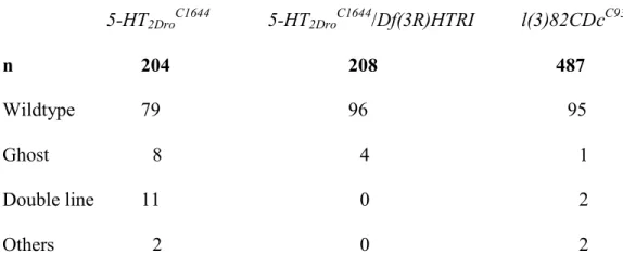 Table 2: Cuticular phenotypic classes of non-hatched embryos in percent.  