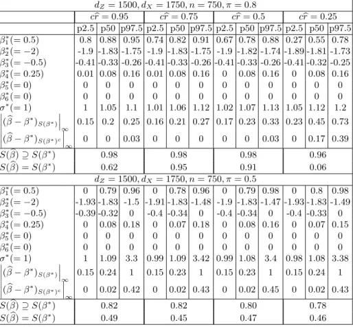 Table 1. STIV estimator d Z = 1500, d X = 1750, n = 750, π = 0.8 c r b = 0.95 c br = 0.75 c br = 0.5 c br = 0.25 p2.5 p50 p97.5 p2.5 p50 p97.5 p2.5 p50 p97.5 p2.5 p50 p97.5 β 1 ∗ (= 0.5) 0.8 0.88 0.95 0.74 0.82 0.91 0.67 0.78 0.88 0.27 0.55 0.78 β 2 ∗ (= −