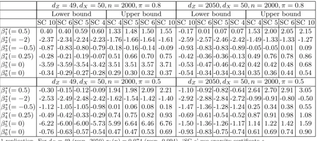 Table 2. 0.95 SNIV confidence sets for β ∗