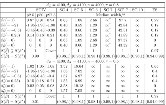 Table 4. 0.95 confidence sets with d X > n d Z = 4100, d X = 4100, n = 4000, π = 0.8 STIV SC 4 SC 5 SC 6 SC 7 SC ∗ 7 SC 10 ES p2.5 p50 p97.5 Median width/2 β 1 ∗ (= 1) 0.87 0.91 0.94 0.65 1.08 2.66 ∞ † 97.7 ∞ 0.22 β 2 ∗ (= −2) -1.96 -1.93 -1.90 0.40 0.5