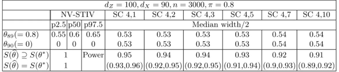 Table 7. 0.95 NV-STIV confidence sets for detection of endogenous IVs d Z = 100, d X = 90, n = 3000, π = 0.8 NV-STIV SC 4,1 SC 4,2 SC 4,3 SC 4,5 SC 4,7 SC 4,10 p2.5 p50 p97.5 Median width/2 θ 89 (= 0.8) 0.55 0.6 0.65 0.53 0.53 0.53 0.53 0.54 0.54 θ 90 (= 0
