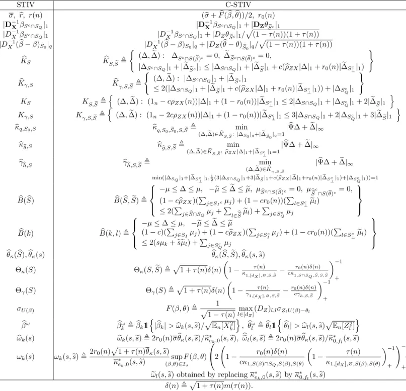 Table 8. Table of correspondence for the results on the C-STIV STIV C-STIV σ, b r, r(n) ( b σ + F b (b β, θ))/2, rb 0 (n) |D −1 X β S c ∩S Q | 1 |D −1X β S c ∩S Q | 1 + |D Z θ S e c | 1 |D X −1 β S c ∩S Q | 1 |D X −1 β S c ∩S Q | 1 + |D Z θ S e c | 1 / p (