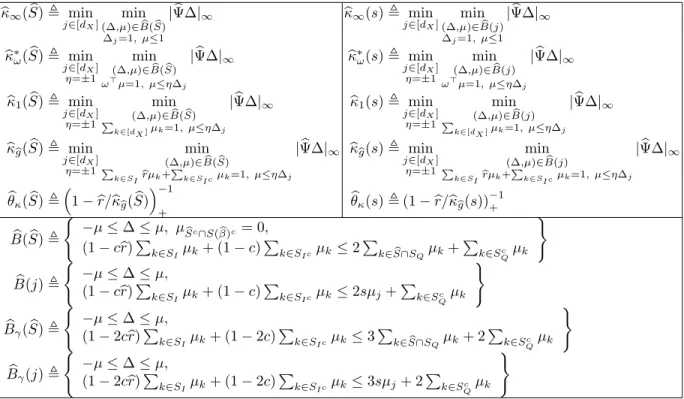 Table 9. Lower bounds on sensitivities κ b ∞ ( S)b , min j∈[d X ] min (∆,µ)∈ B(b S)b ∆ j =1, µ≤1 | Ψ∆|b ∞ b κ ∞ (s) , minj∈[dX ] min(∆,µ)∈ B(j)b∆j=1, µ≤1 | Ψ∆|b ∞ κ b ∗ ω ( S)b , min j∈[d X ] η=±1 min(∆,µ)∈ B(bb S) ω > µ=1, µ≤η∆ j | Ψ∆|b ∞ b κ ∗ ω (s) ,