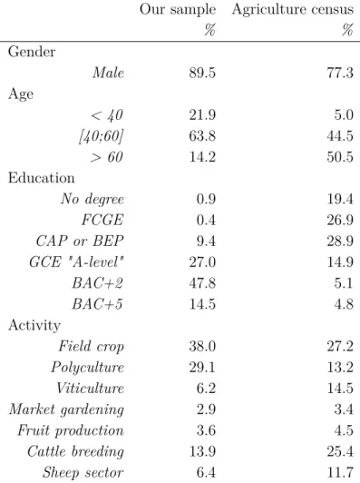 Table 2: Statistics on final sample and 2010 agricultural census Our sample Agriculture census