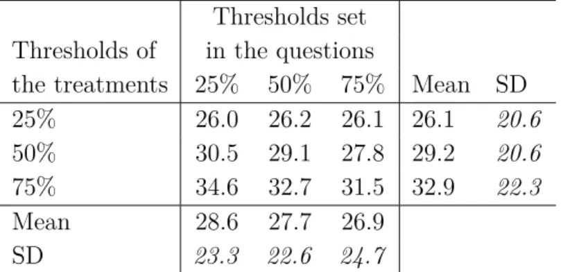 Table 7: Beliefs on how many farmers will adopt smart water meters Thresholds set
