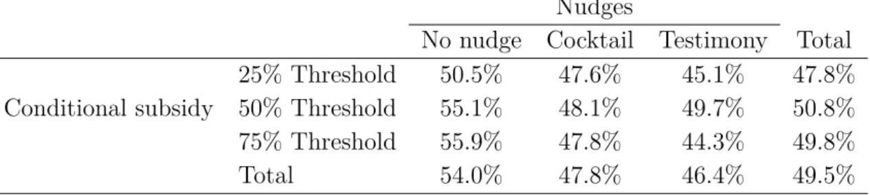 Table B.1: Percentage of farmers choosing the SQ in the DCE (by treatment) Nudges
