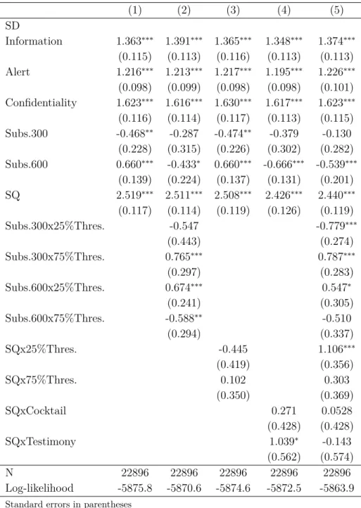 Table D.1: Mixed logit estimations - Results of the SD