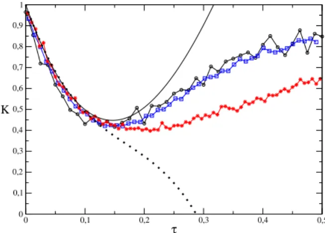 Figure 2. K ∗ (2τ) (circles), and the form factors for a (50, 50, 1) quasar graph (squares) and for a (50, 50, 50) quasar graph (stars)