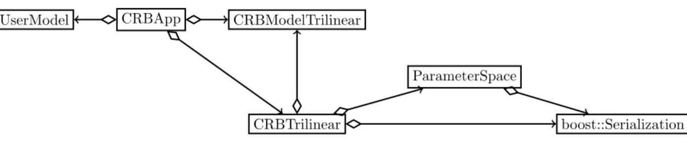 Figure 2. Class diagram for the Feel++ RB framework. Arrows represent instantiations of template classes.