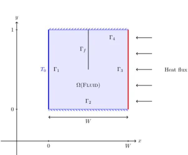 Figure 1. Geometry of the 2D model. Consider an extrusion of this geometry in 3D case is the extrusion in z axis of length 1.